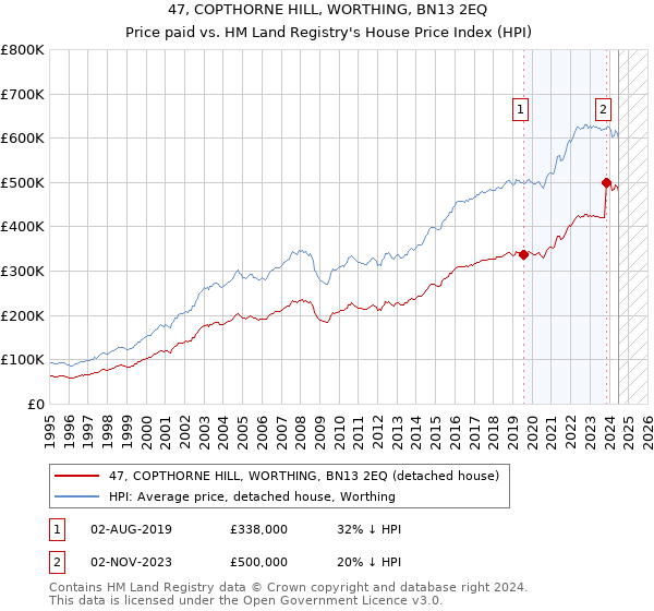 47, COPTHORNE HILL, WORTHING, BN13 2EQ: Price paid vs HM Land Registry's House Price Index