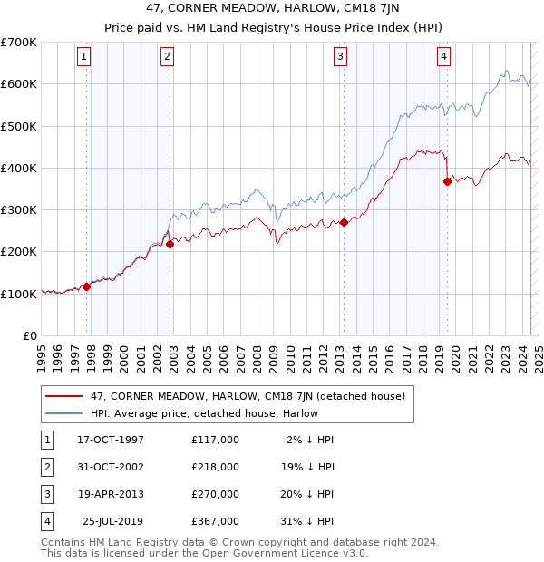 47, CORNER MEADOW, HARLOW, CM18 7JN: Price paid vs HM Land Registry's House Price Index