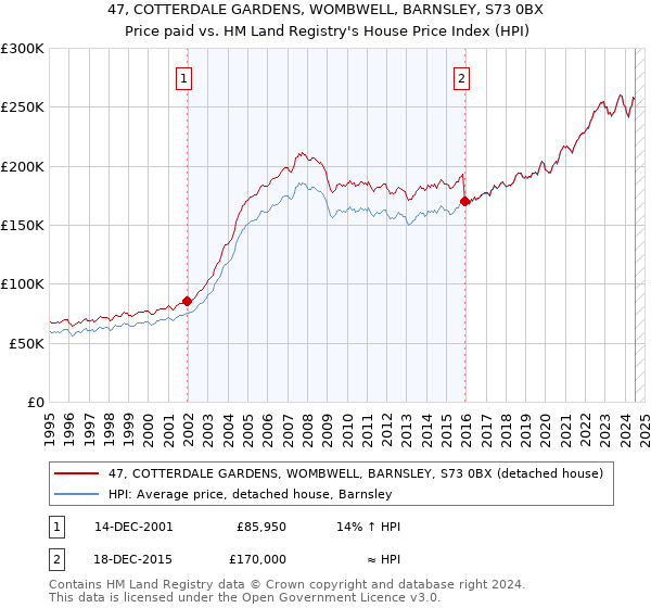 47, COTTERDALE GARDENS, WOMBWELL, BARNSLEY, S73 0BX: Price paid vs HM Land Registry's House Price Index