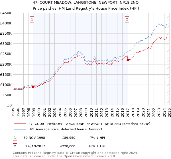 47, COURT MEADOW, LANGSTONE, NEWPORT, NP18 2NQ: Price paid vs HM Land Registry's House Price Index