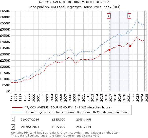 47, COX AVENUE, BOURNEMOUTH, BH9 3LZ: Price paid vs HM Land Registry's House Price Index