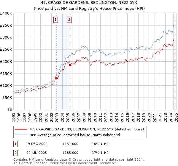 47, CRAGSIDE GARDENS, BEDLINGTON, NE22 5YX: Price paid vs HM Land Registry's House Price Index