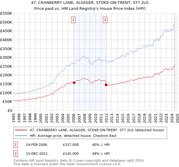 47, CRANBERRY LANE, ALSAGER, STOKE-ON-TRENT, ST7 2LG: Price paid vs HM Land Registry's House Price Index