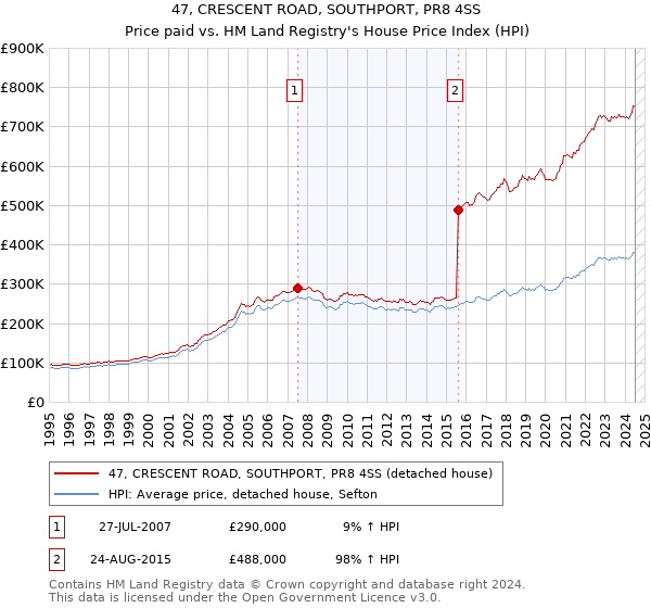 47, CRESCENT ROAD, SOUTHPORT, PR8 4SS: Price paid vs HM Land Registry's House Price Index