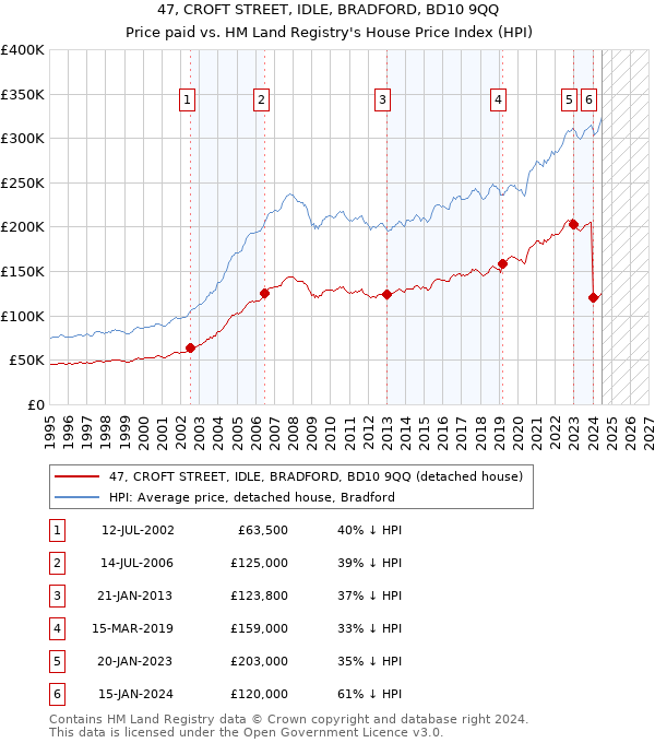 47, CROFT STREET, IDLE, BRADFORD, BD10 9QQ: Price paid vs HM Land Registry's House Price Index