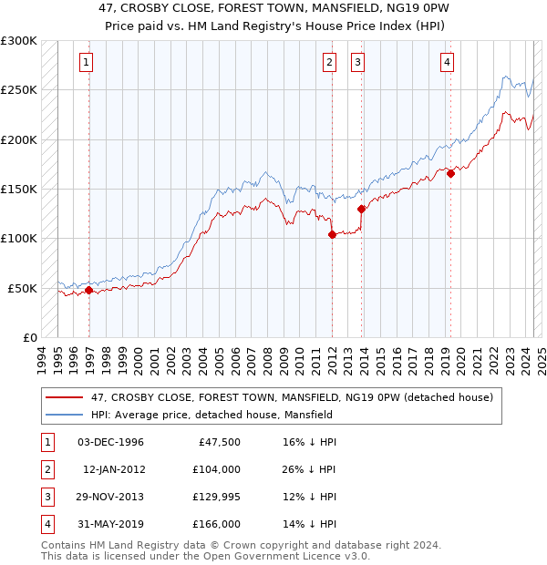 47, CROSBY CLOSE, FOREST TOWN, MANSFIELD, NG19 0PW: Price paid vs HM Land Registry's House Price Index