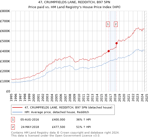 47, CRUMPFIELDS LANE, REDDITCH, B97 5PN: Price paid vs HM Land Registry's House Price Index