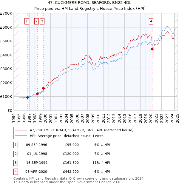 47, CUCKMERE ROAD, SEAFORD, BN25 4DL: Price paid vs HM Land Registry's House Price Index