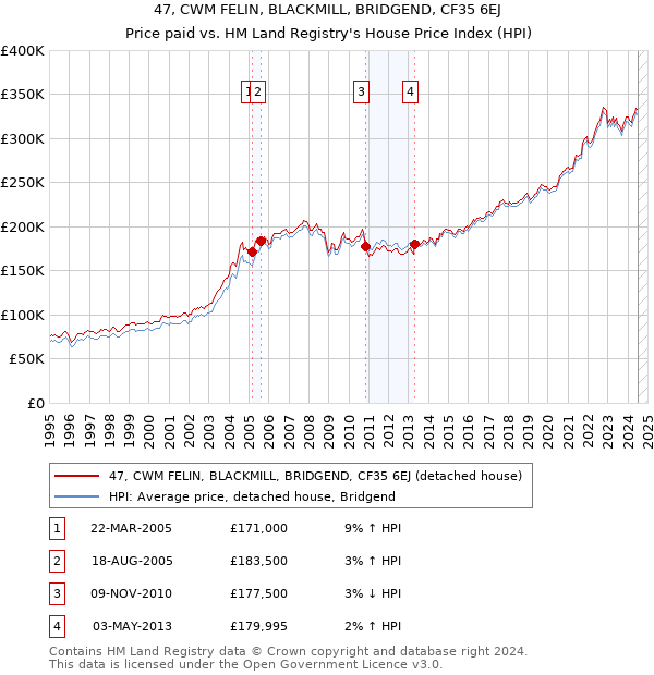 47, CWM FELIN, BLACKMILL, BRIDGEND, CF35 6EJ: Price paid vs HM Land Registry's House Price Index