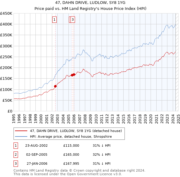 47, DAHN DRIVE, LUDLOW, SY8 1YG: Price paid vs HM Land Registry's House Price Index