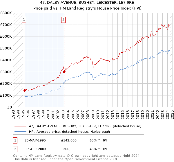 47, DALBY AVENUE, BUSHBY, LEICESTER, LE7 9RE: Price paid vs HM Land Registry's House Price Index