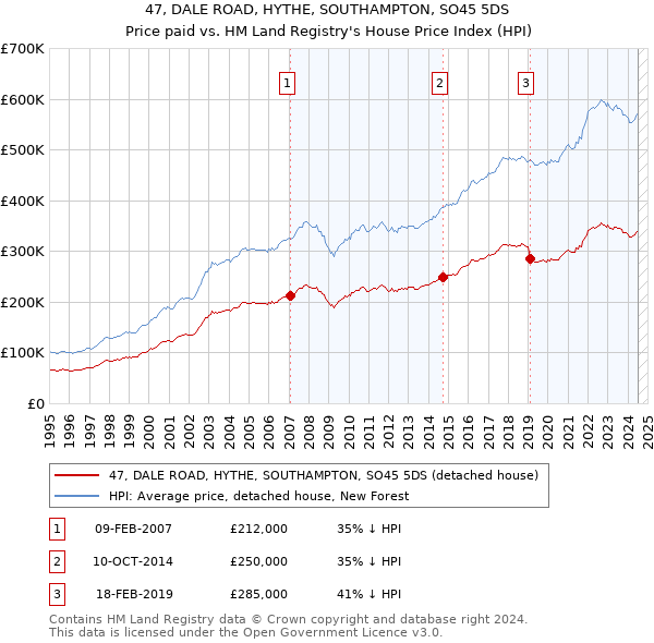 47, DALE ROAD, HYTHE, SOUTHAMPTON, SO45 5DS: Price paid vs HM Land Registry's House Price Index