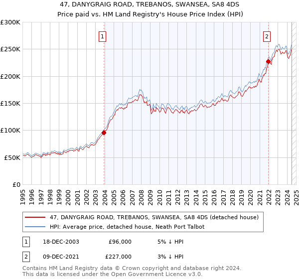 47, DANYGRAIG ROAD, TREBANOS, SWANSEA, SA8 4DS: Price paid vs HM Land Registry's House Price Index