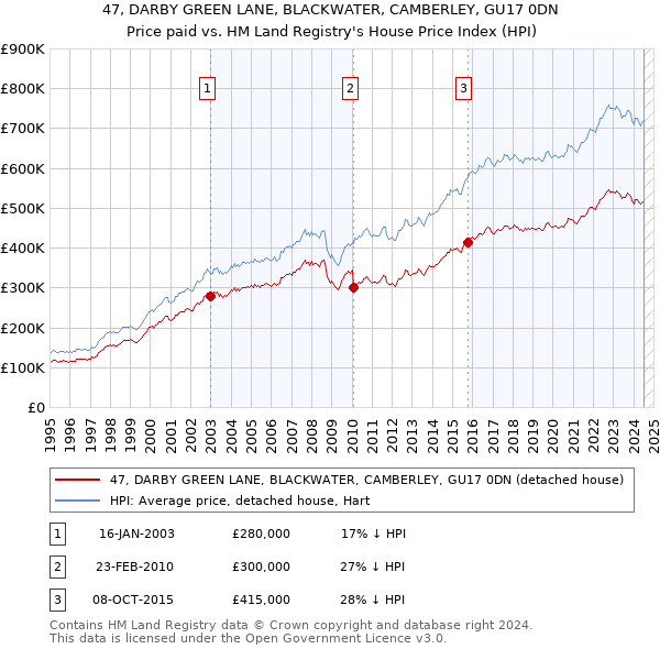 47, DARBY GREEN LANE, BLACKWATER, CAMBERLEY, GU17 0DN: Price paid vs HM Land Registry's House Price Index