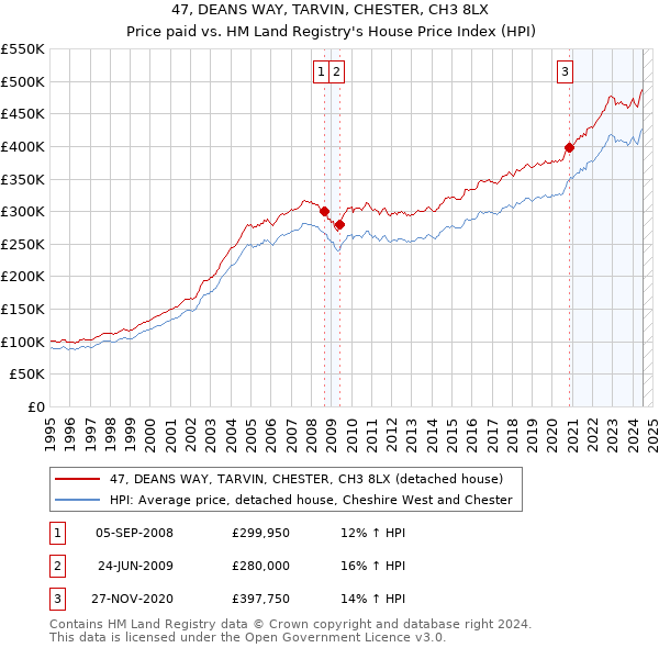 47, DEANS WAY, TARVIN, CHESTER, CH3 8LX: Price paid vs HM Land Registry's House Price Index