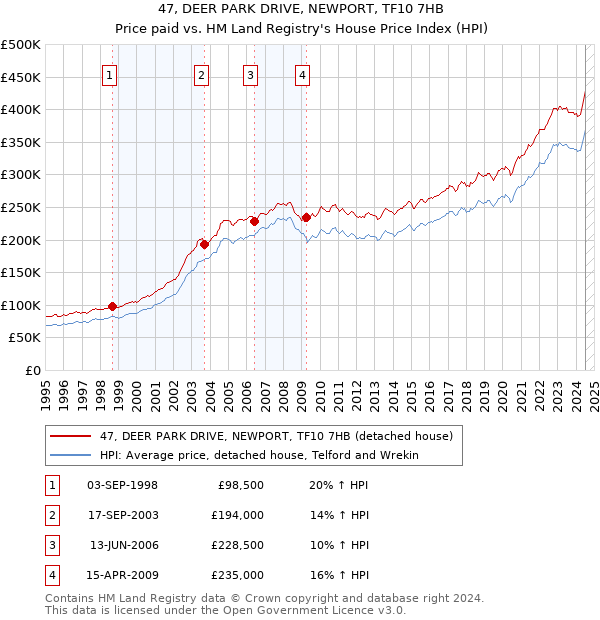 47, DEER PARK DRIVE, NEWPORT, TF10 7HB: Price paid vs HM Land Registry's House Price Index