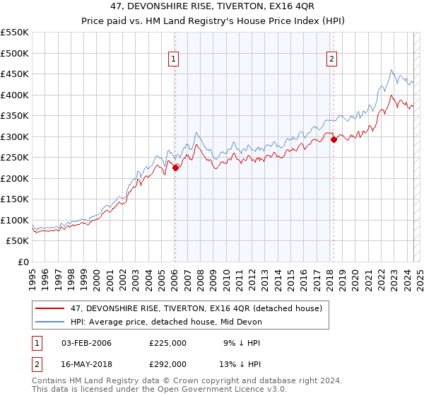 47, DEVONSHIRE RISE, TIVERTON, EX16 4QR: Price paid vs HM Land Registry's House Price Index