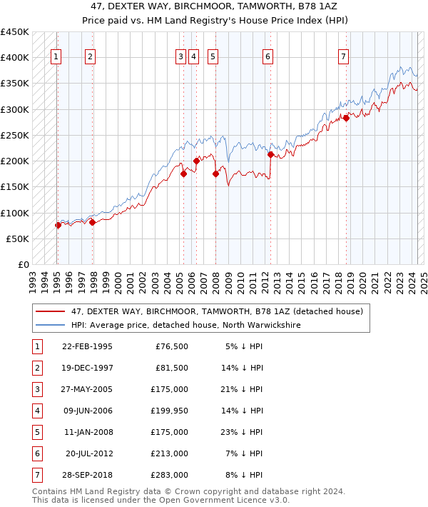 47, DEXTER WAY, BIRCHMOOR, TAMWORTH, B78 1AZ: Price paid vs HM Land Registry's House Price Index