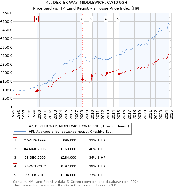 47, DEXTER WAY, MIDDLEWICH, CW10 9GH: Price paid vs HM Land Registry's House Price Index