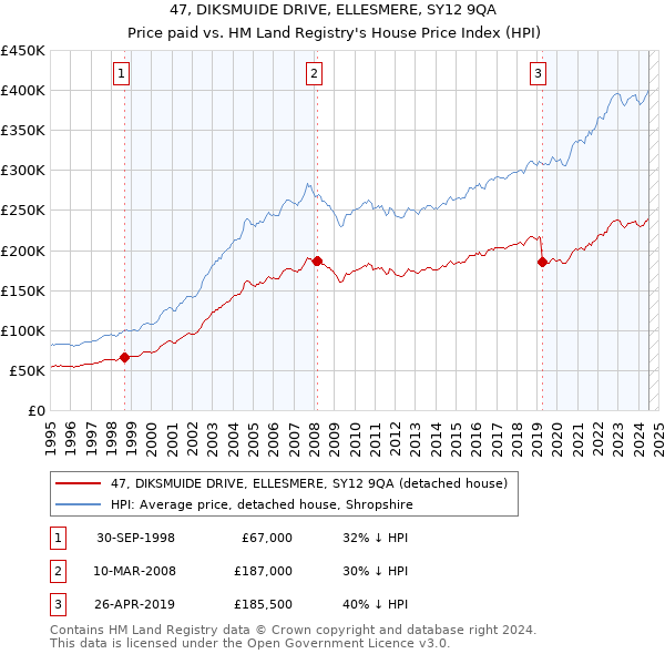 47, DIKSMUIDE DRIVE, ELLESMERE, SY12 9QA: Price paid vs HM Land Registry's House Price Index