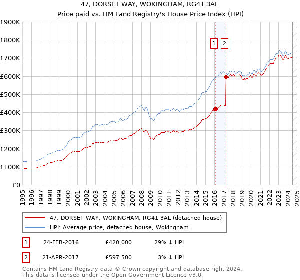 47, DORSET WAY, WOKINGHAM, RG41 3AL: Price paid vs HM Land Registry's House Price Index