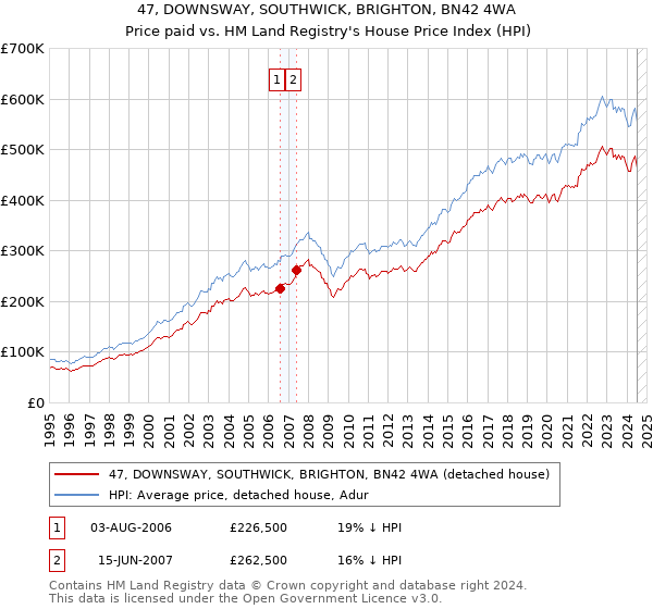 47, DOWNSWAY, SOUTHWICK, BRIGHTON, BN42 4WA: Price paid vs HM Land Registry's House Price Index