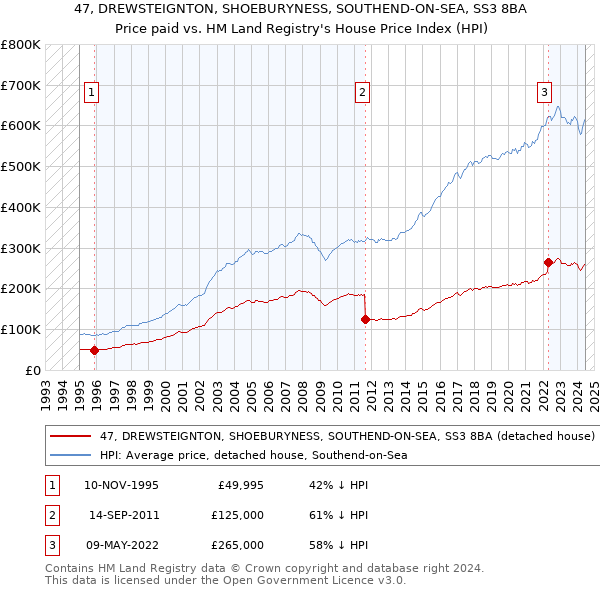 47, DREWSTEIGNTON, SHOEBURYNESS, SOUTHEND-ON-SEA, SS3 8BA: Price paid vs HM Land Registry's House Price Index