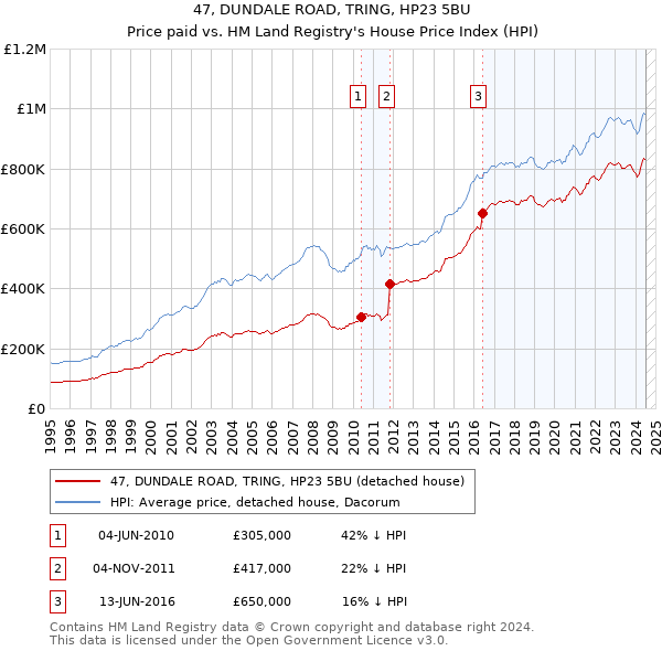 47, DUNDALE ROAD, TRING, HP23 5BU: Price paid vs HM Land Registry's House Price Index