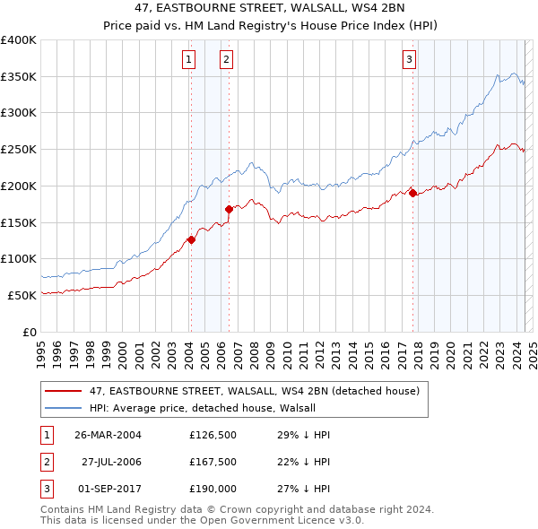 47, EASTBOURNE STREET, WALSALL, WS4 2BN: Price paid vs HM Land Registry's House Price Index