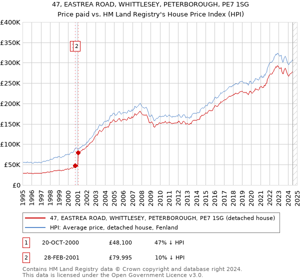 47, EASTREA ROAD, WHITTLESEY, PETERBOROUGH, PE7 1SG: Price paid vs HM Land Registry's House Price Index