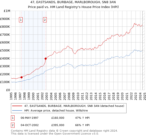 47, EASTSANDS, BURBAGE, MARLBOROUGH, SN8 3AN: Price paid vs HM Land Registry's House Price Index