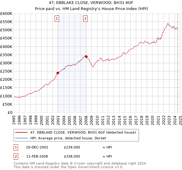 47, EBBLAKE CLOSE, VERWOOD, BH31 6GF: Price paid vs HM Land Registry's House Price Index