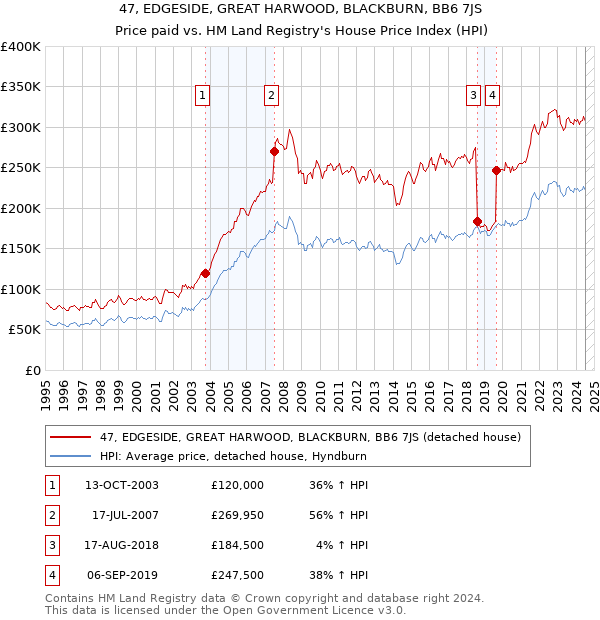 47, EDGESIDE, GREAT HARWOOD, BLACKBURN, BB6 7JS: Price paid vs HM Land Registry's House Price Index