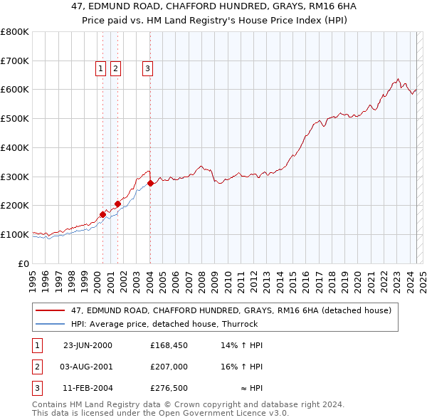 47, EDMUND ROAD, CHAFFORD HUNDRED, GRAYS, RM16 6HA: Price paid vs HM Land Registry's House Price Index