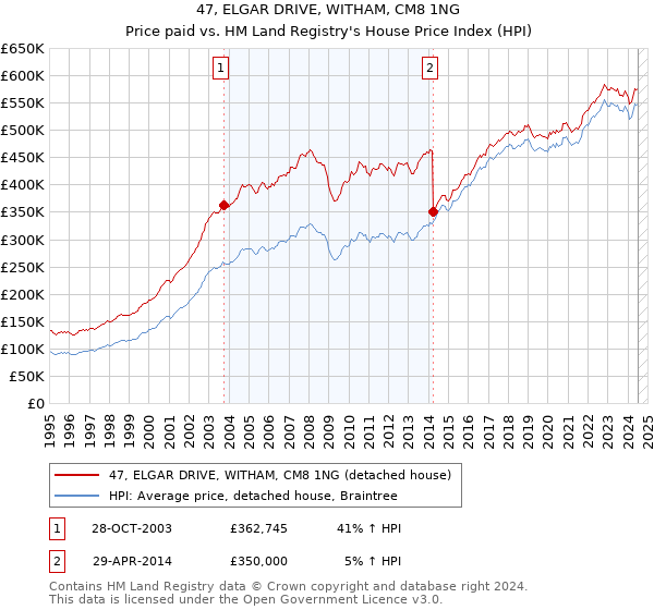 47, ELGAR DRIVE, WITHAM, CM8 1NG: Price paid vs HM Land Registry's House Price Index