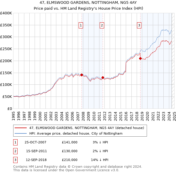 47, ELMSWOOD GARDENS, NOTTINGHAM, NG5 4AY: Price paid vs HM Land Registry's House Price Index