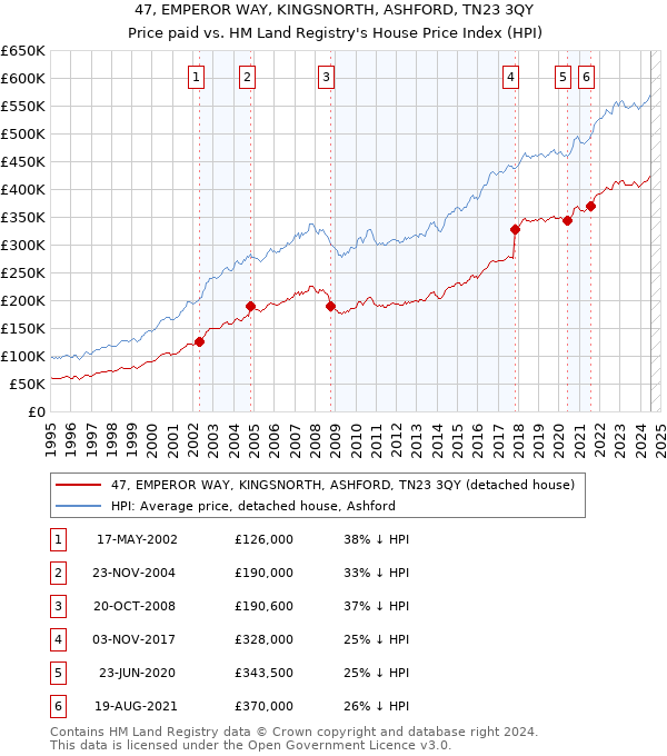 47, EMPEROR WAY, KINGSNORTH, ASHFORD, TN23 3QY: Price paid vs HM Land Registry's House Price Index