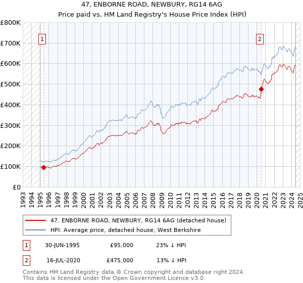 47, ENBORNE ROAD, NEWBURY, RG14 6AG: Price paid vs HM Land Registry's House Price Index