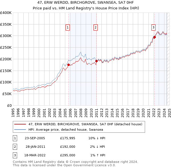 47, ERW WERDD, BIRCHGROVE, SWANSEA, SA7 0HF: Price paid vs HM Land Registry's House Price Index