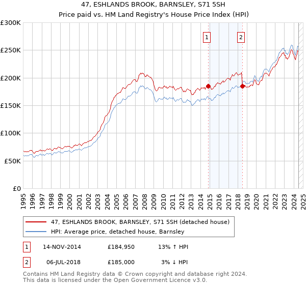 47, ESHLANDS BROOK, BARNSLEY, S71 5SH: Price paid vs HM Land Registry's House Price Index