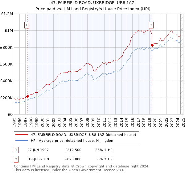 47, FAIRFIELD ROAD, UXBRIDGE, UB8 1AZ: Price paid vs HM Land Registry's House Price Index