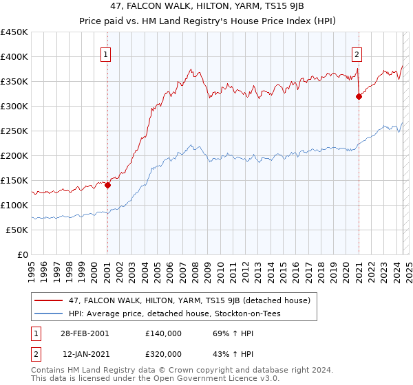 47, FALCON WALK, HILTON, YARM, TS15 9JB: Price paid vs HM Land Registry's House Price Index