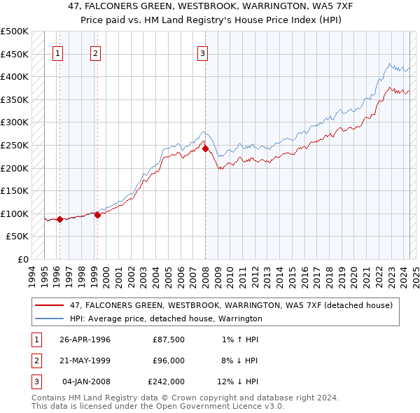 47, FALCONERS GREEN, WESTBROOK, WARRINGTON, WA5 7XF: Price paid vs HM Land Registry's House Price Index