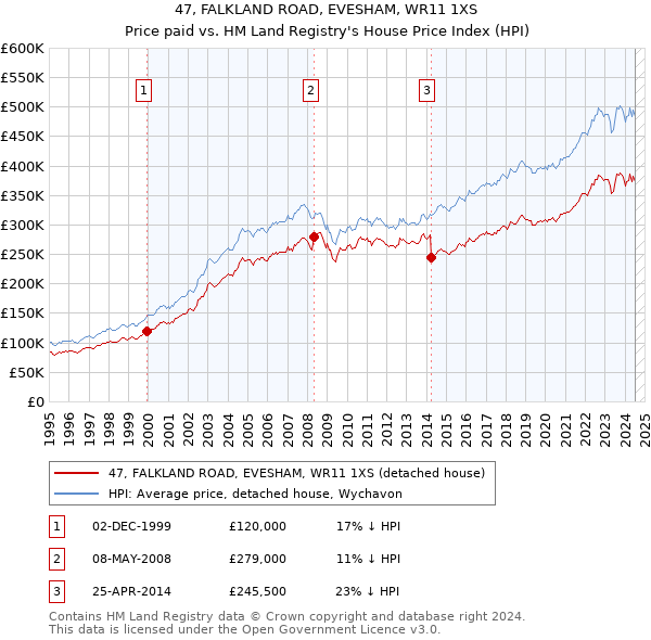 47, FALKLAND ROAD, EVESHAM, WR11 1XS: Price paid vs HM Land Registry's House Price Index