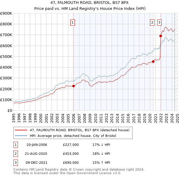 47, FALMOUTH ROAD, BRISTOL, BS7 8PX: Price paid vs HM Land Registry's House Price Index