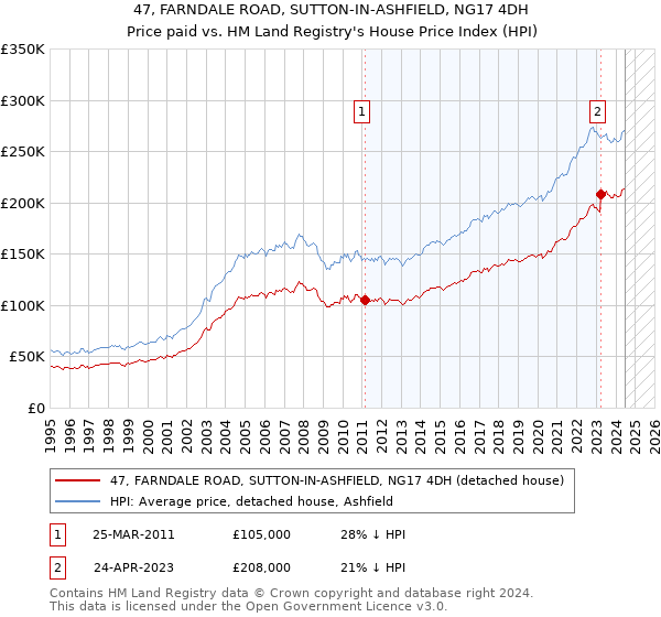 47, FARNDALE ROAD, SUTTON-IN-ASHFIELD, NG17 4DH: Price paid vs HM Land Registry's House Price Index