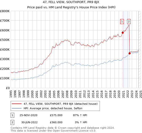 47, FELL VIEW, SOUTHPORT, PR9 8JX: Price paid vs HM Land Registry's House Price Index