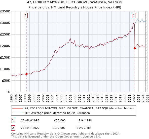 47, FFORDD Y MYNYDD, BIRCHGROVE, SWANSEA, SA7 9QG: Price paid vs HM Land Registry's House Price Index