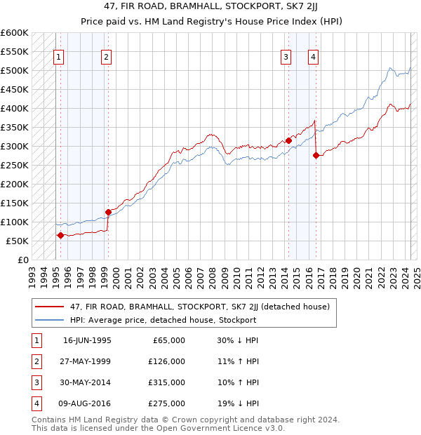 47, FIR ROAD, BRAMHALL, STOCKPORT, SK7 2JJ: Price paid vs HM Land Registry's House Price Index