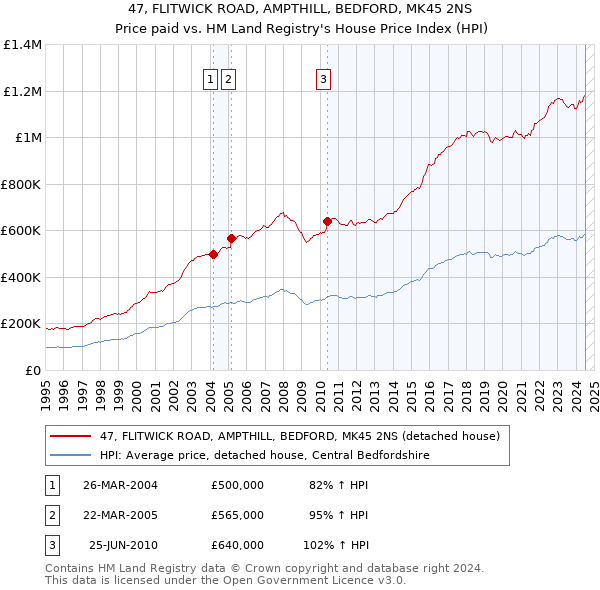 47, FLITWICK ROAD, AMPTHILL, BEDFORD, MK45 2NS: Price paid vs HM Land Registry's House Price Index